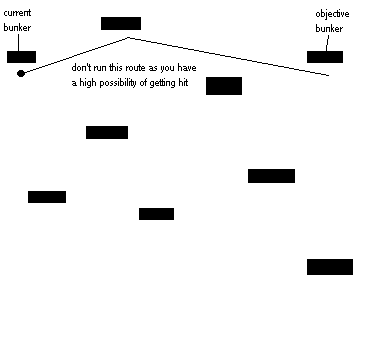 Figure 1: running straight across the field between bunkers gives a high chance of getting hit