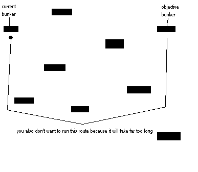 Figure 2: running all the way to the back of the field is safe but takes far too long