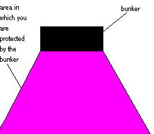 Figure 4: staying back from a bunker widens the area it protects