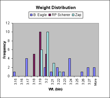 Weight Distribution